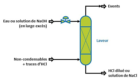 Récupération d'acide chlorhydrique - GAB Neumann
